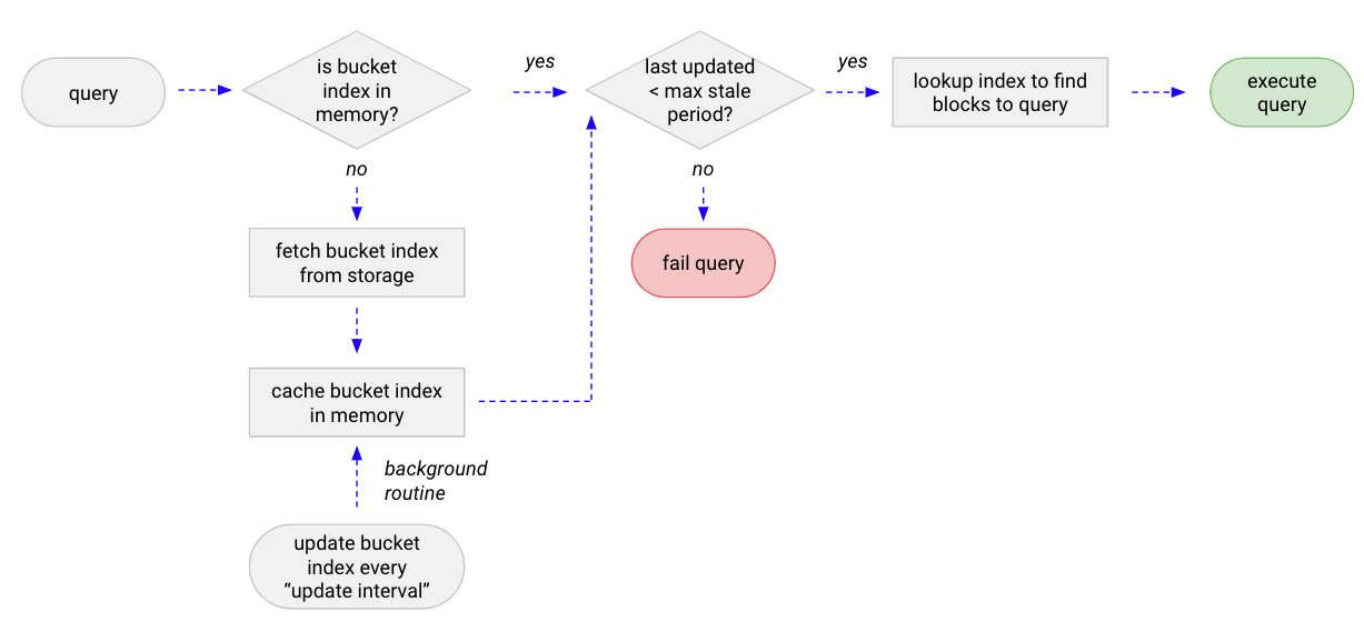 Querier - Bucket index